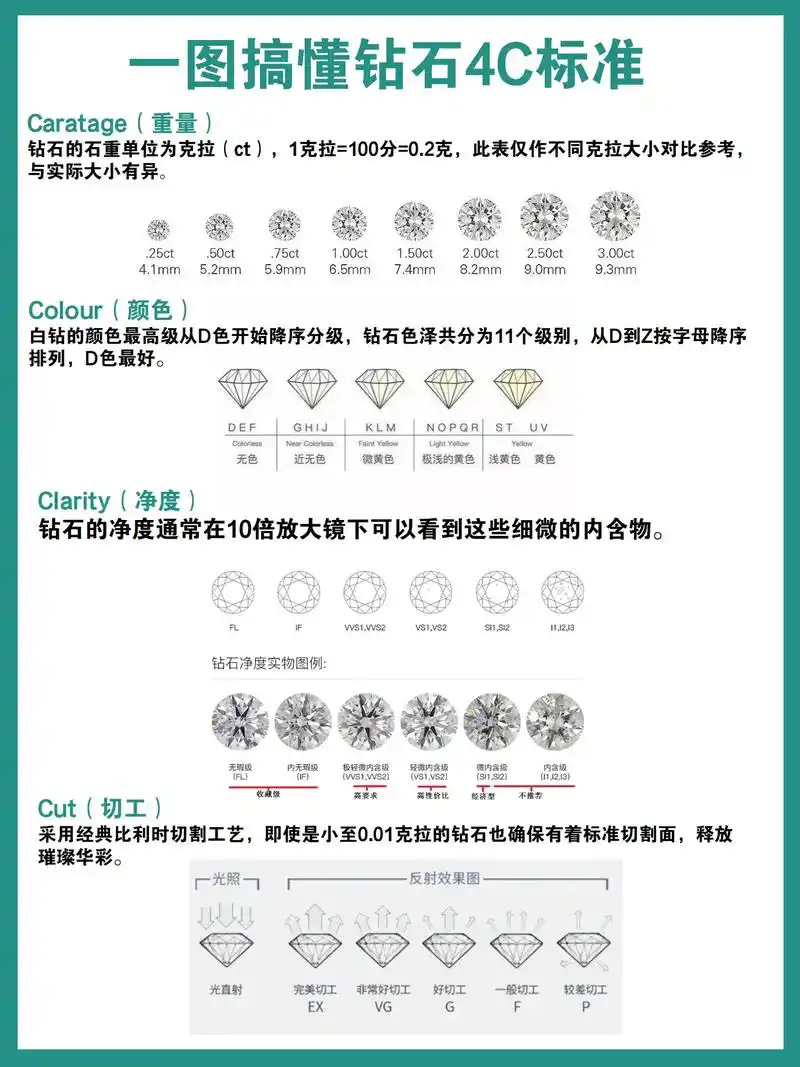 钻石4C标准的制定来源
