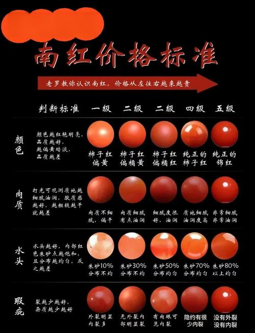 南红成色评判标准,色度肉度质感专业定级方法 南红成色评判标准,色度肉度质感专业定级方法